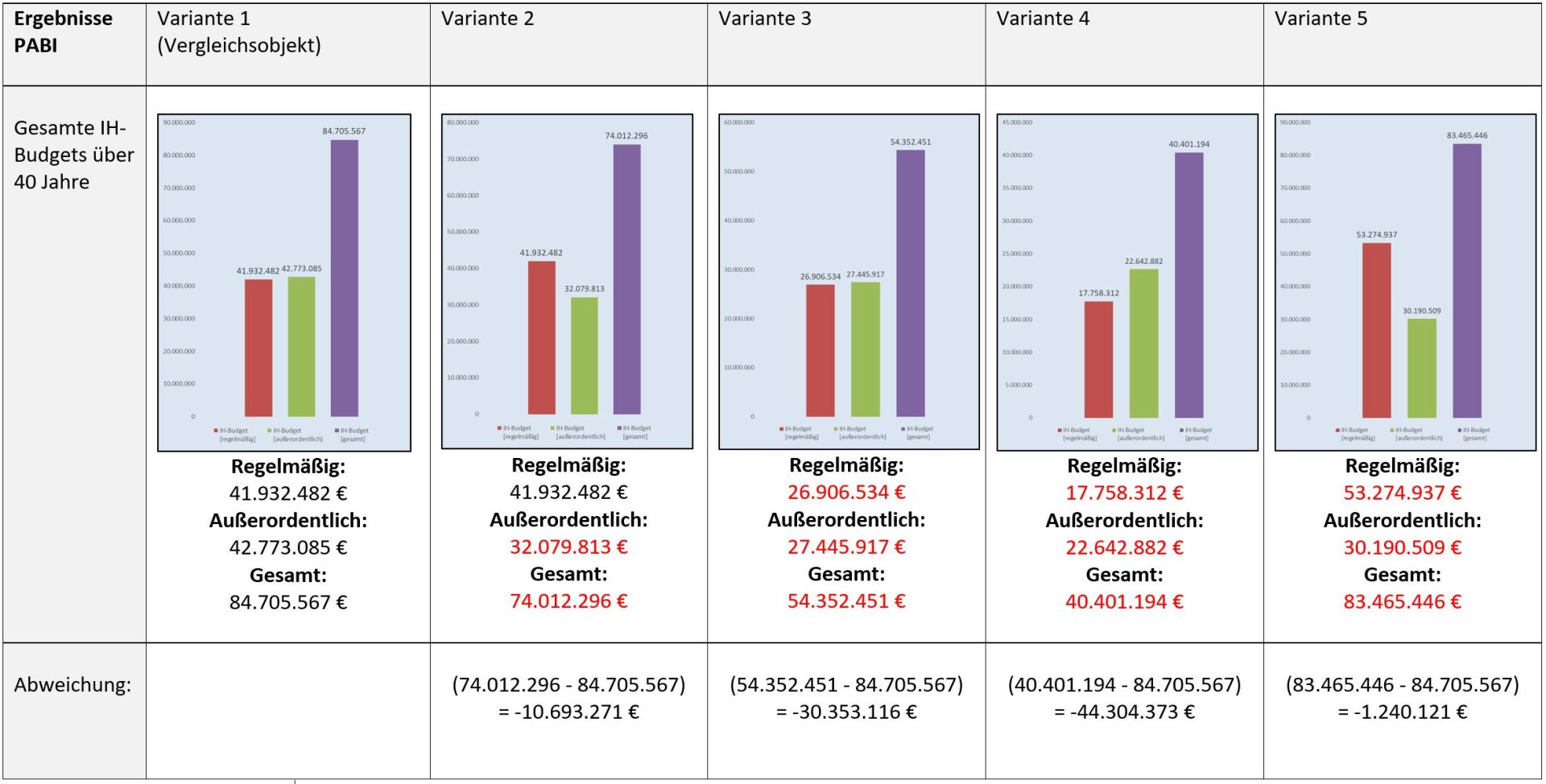 Balkendiagramme des Variantenvergleichs