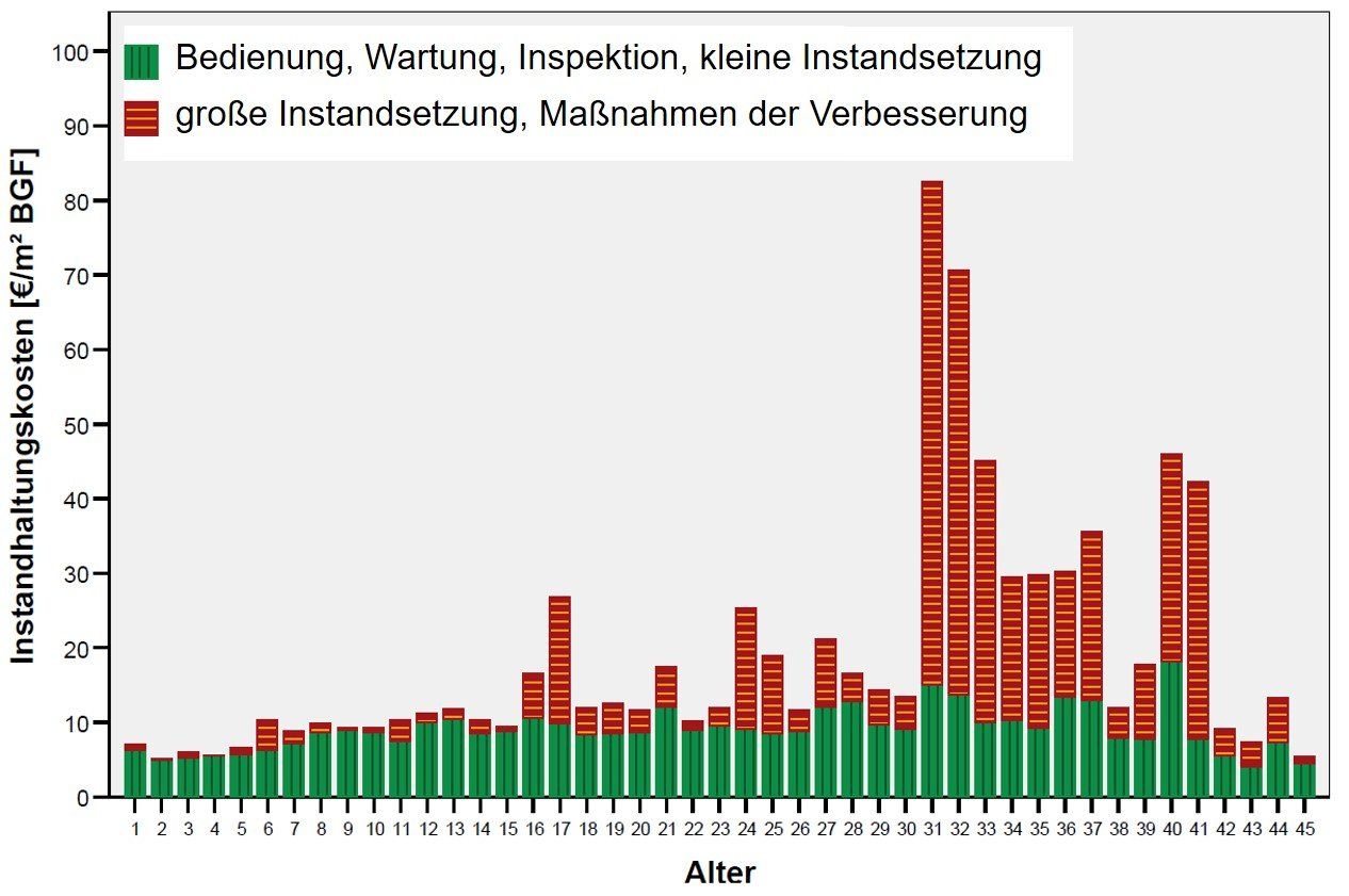 Regelmäßige und außerordentliche Maßnahmen im Lebenszyklus