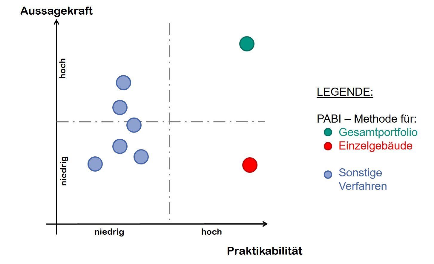 Vergleich von Praktikabilität und Aussagekraft